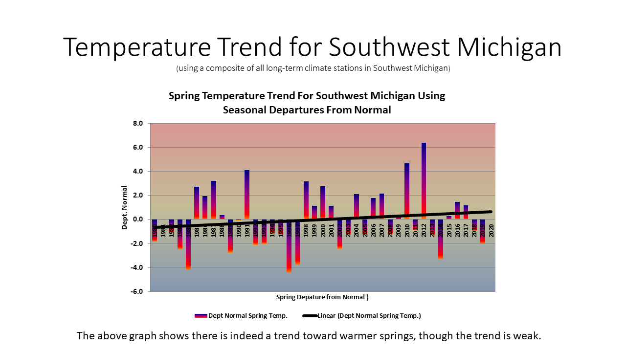 Michigan Spring Forecast 2025